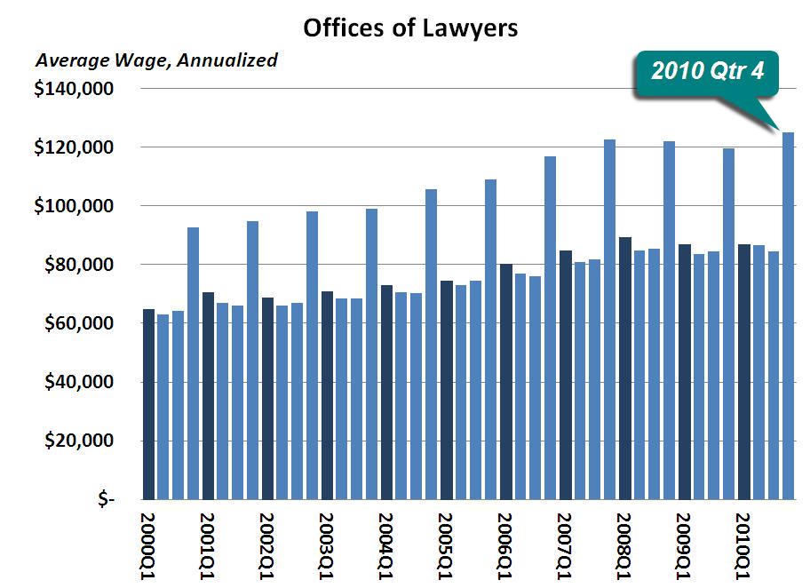 What are average wages for lawyers?