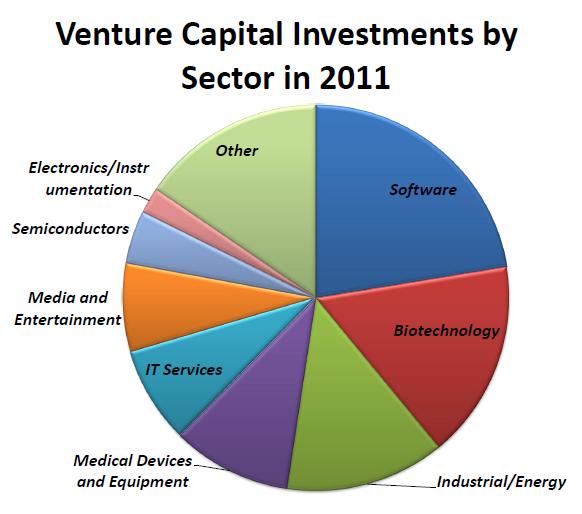California Again Leads in Venture Capital Investments (by ...