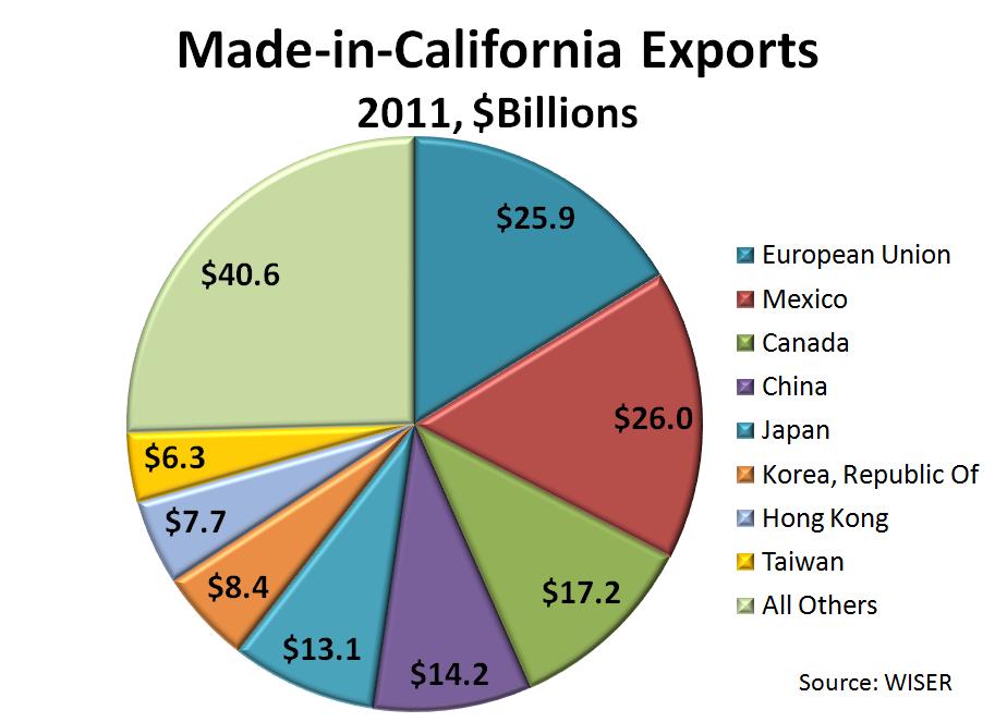 California Economy Pie Chart